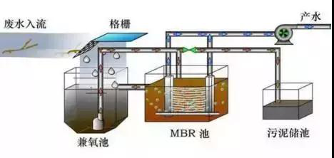 污水處理技術(shù)之MBR工藝的七種組合